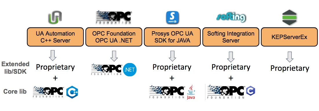OPC UA SDKs Example