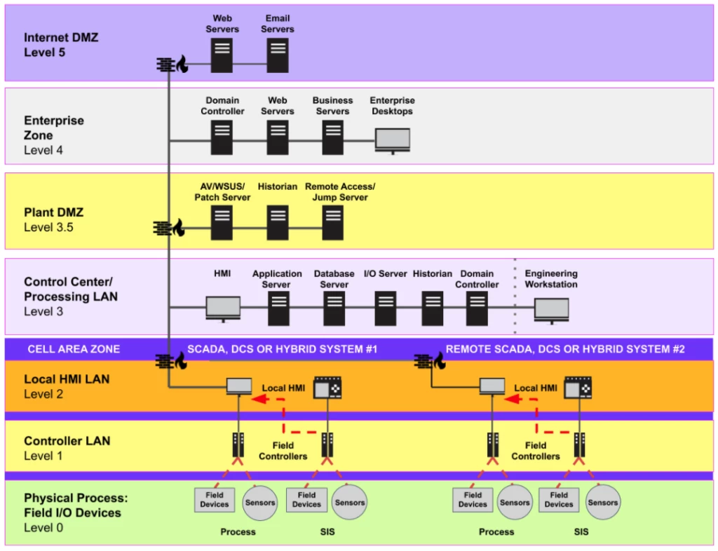 Purdue Model for industrial control systems
