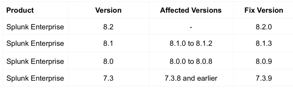 Splunk Affected Versions